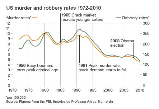 USA: Rückgang der Kriminalitätsrate